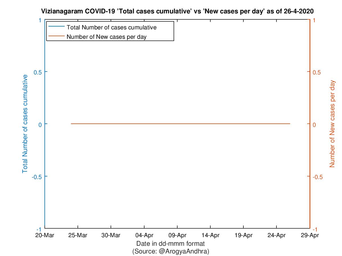 Vizianagaram COVID-19 Cases Summary as of 26-Apr-2020